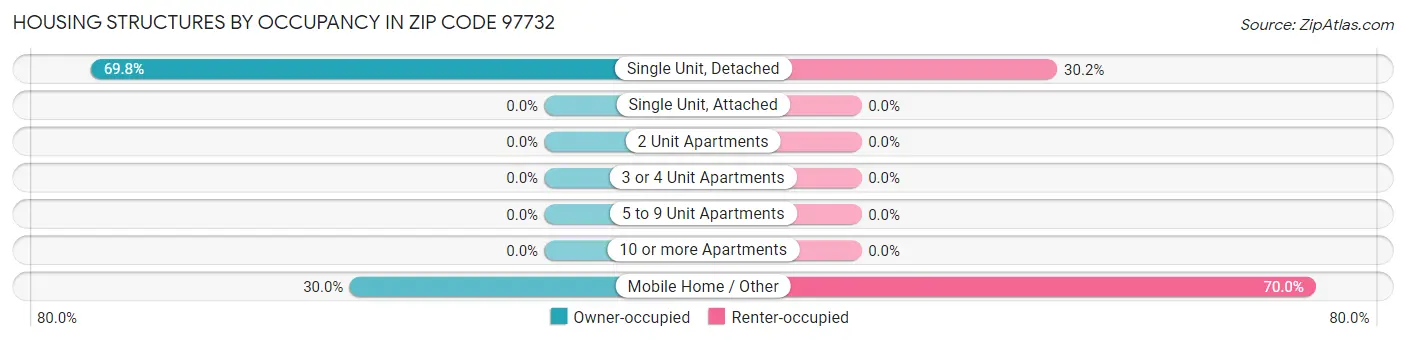Housing Structures by Occupancy in Zip Code 97732