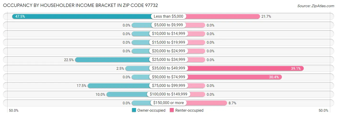 Occupancy by Householder Income Bracket in Zip Code 97732