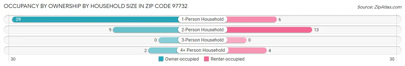 Occupancy by Ownership by Household Size in Zip Code 97732