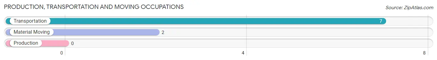 Production, Transportation and Moving Occupations in Zip Code 97732