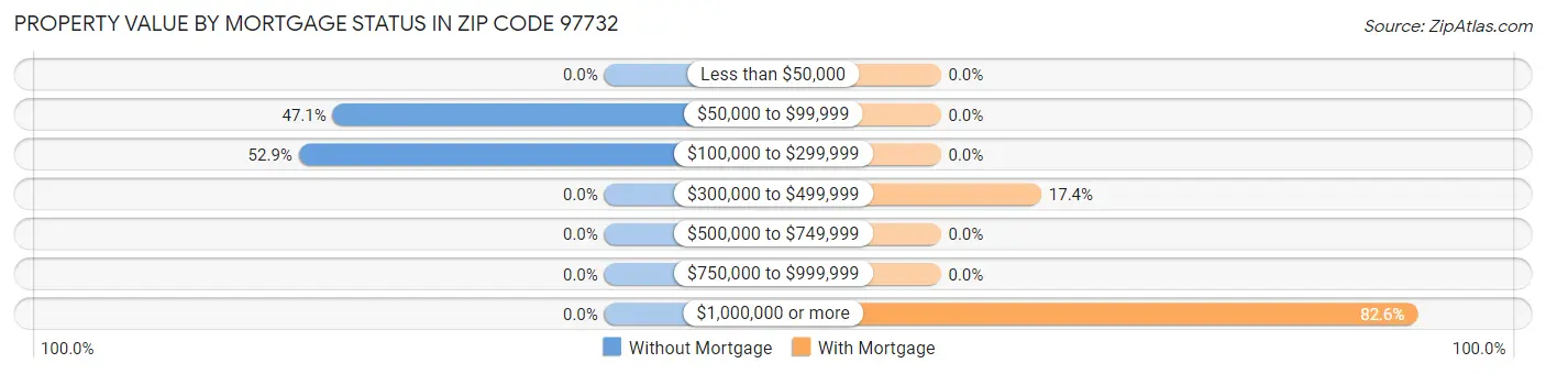 Property Value by Mortgage Status in Zip Code 97732
