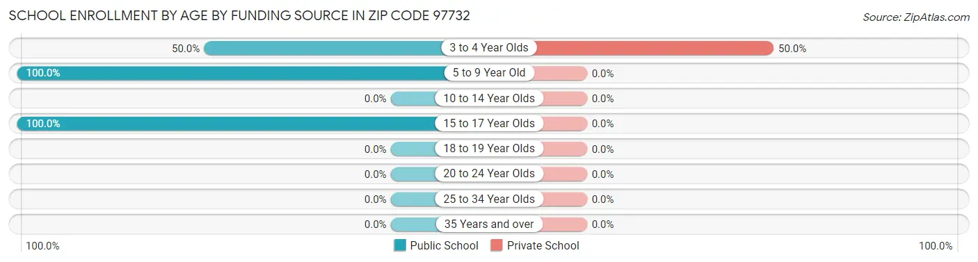 School Enrollment by Age by Funding Source in Zip Code 97732