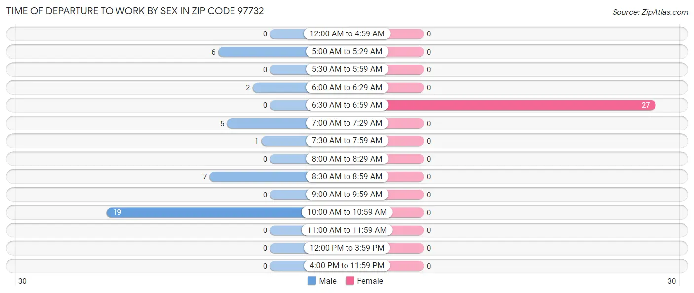Time of Departure to Work by Sex in Zip Code 97732