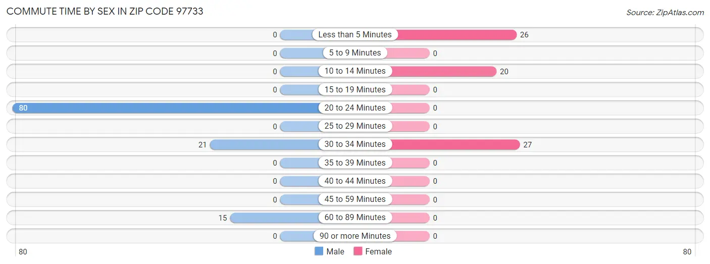 Commute Time by Sex in Zip Code 97733