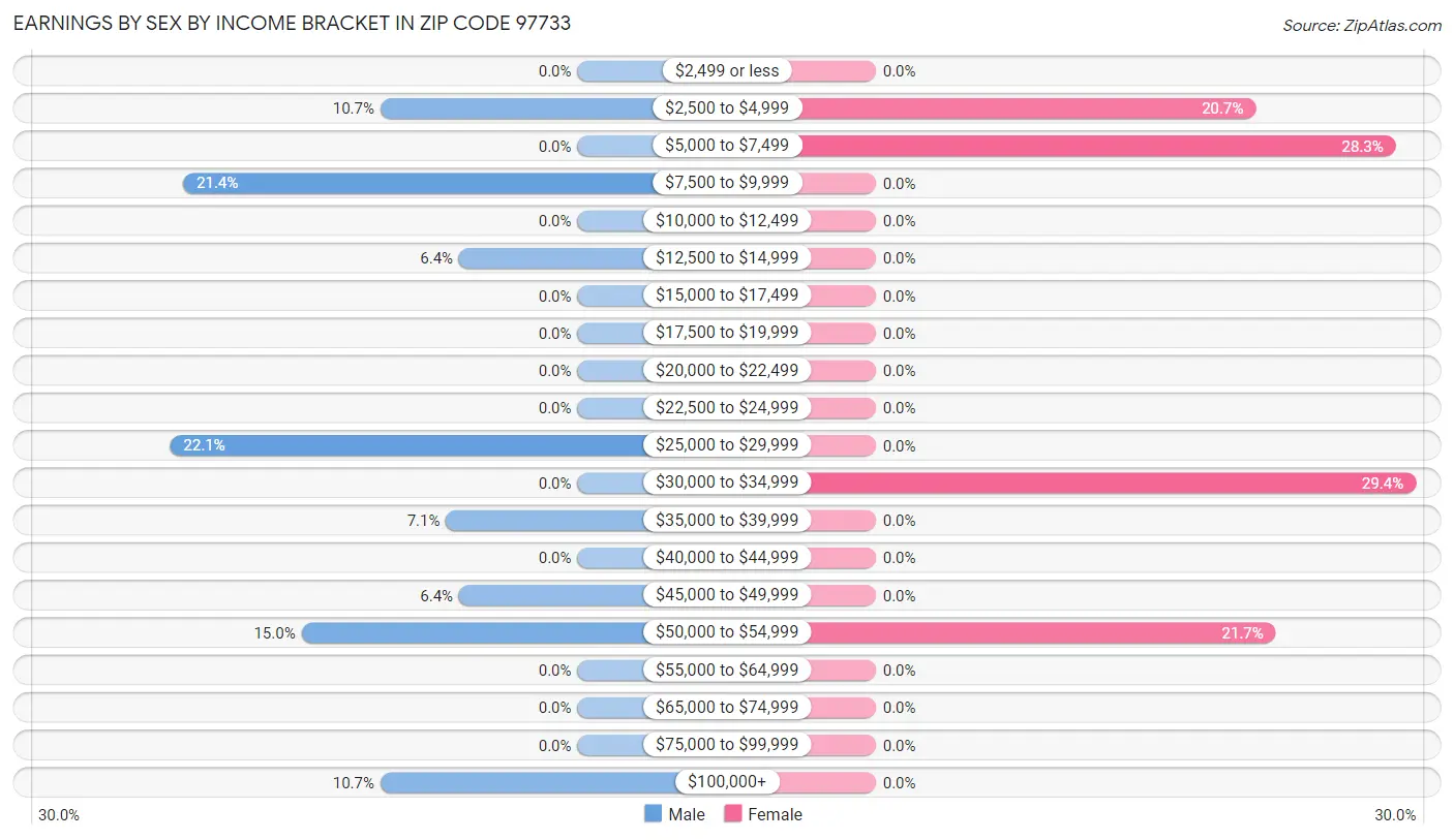 Earnings by Sex by Income Bracket in Zip Code 97733