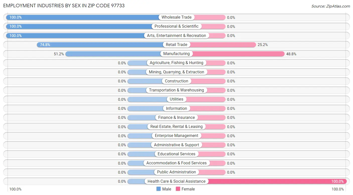 Employment Industries by Sex in Zip Code 97733