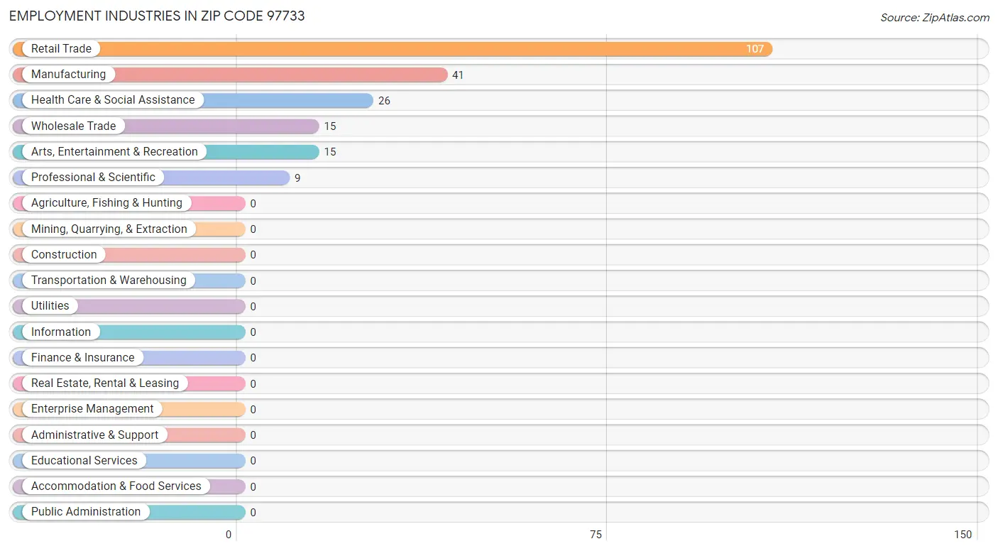 Employment Industries in Zip Code 97733