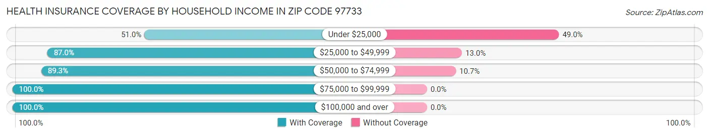 Health Insurance Coverage by Household Income in Zip Code 97733