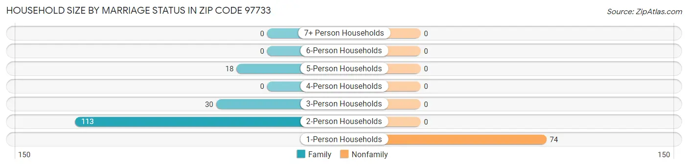 Household Size by Marriage Status in Zip Code 97733