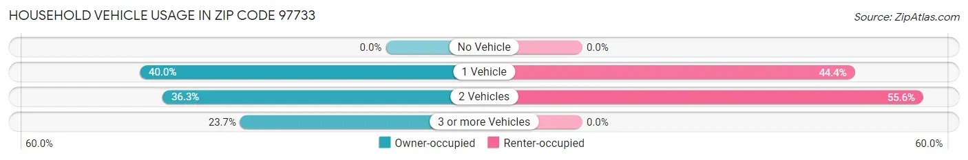 Household Vehicle Usage in Zip Code 97733