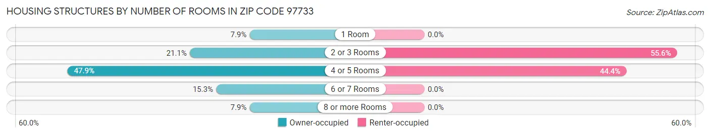 Housing Structures by Number of Rooms in Zip Code 97733