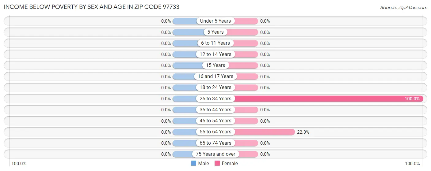 Income Below Poverty by Sex and Age in Zip Code 97733