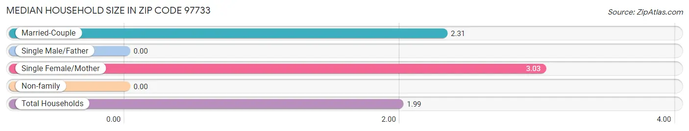 Median Household Size in Zip Code 97733