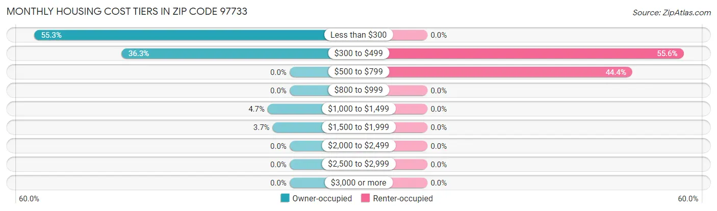 Monthly Housing Cost Tiers in Zip Code 97733