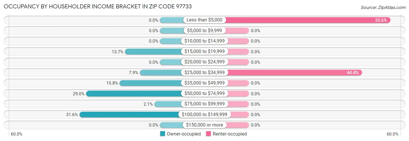 Occupancy by Householder Income Bracket in Zip Code 97733