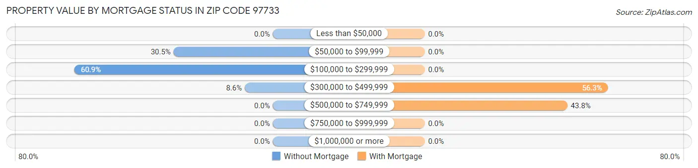 Property Value by Mortgage Status in Zip Code 97733