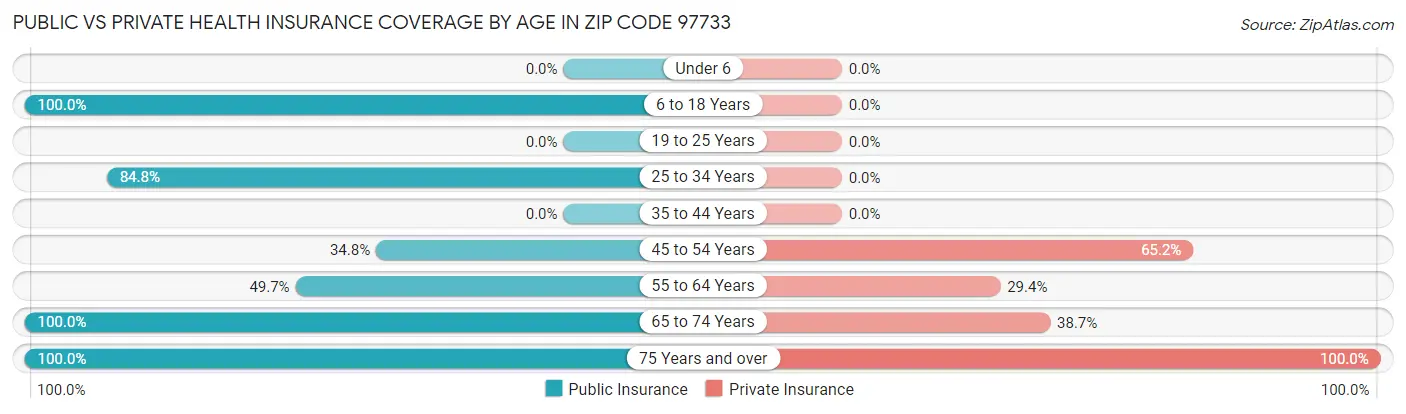 Public vs Private Health Insurance Coverage by Age in Zip Code 97733