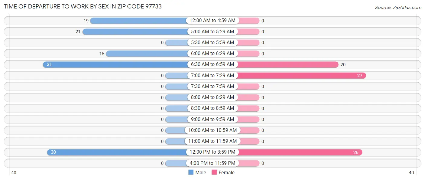 Time of Departure to Work by Sex in Zip Code 97733