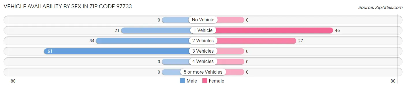 Vehicle Availability by Sex in Zip Code 97733