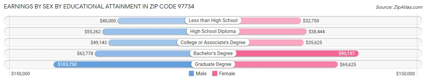 Earnings by Sex by Educational Attainment in Zip Code 97734