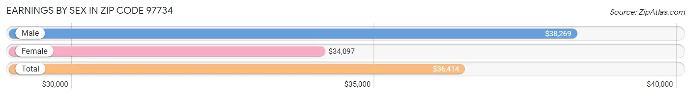 Earnings by Sex in Zip Code 97734