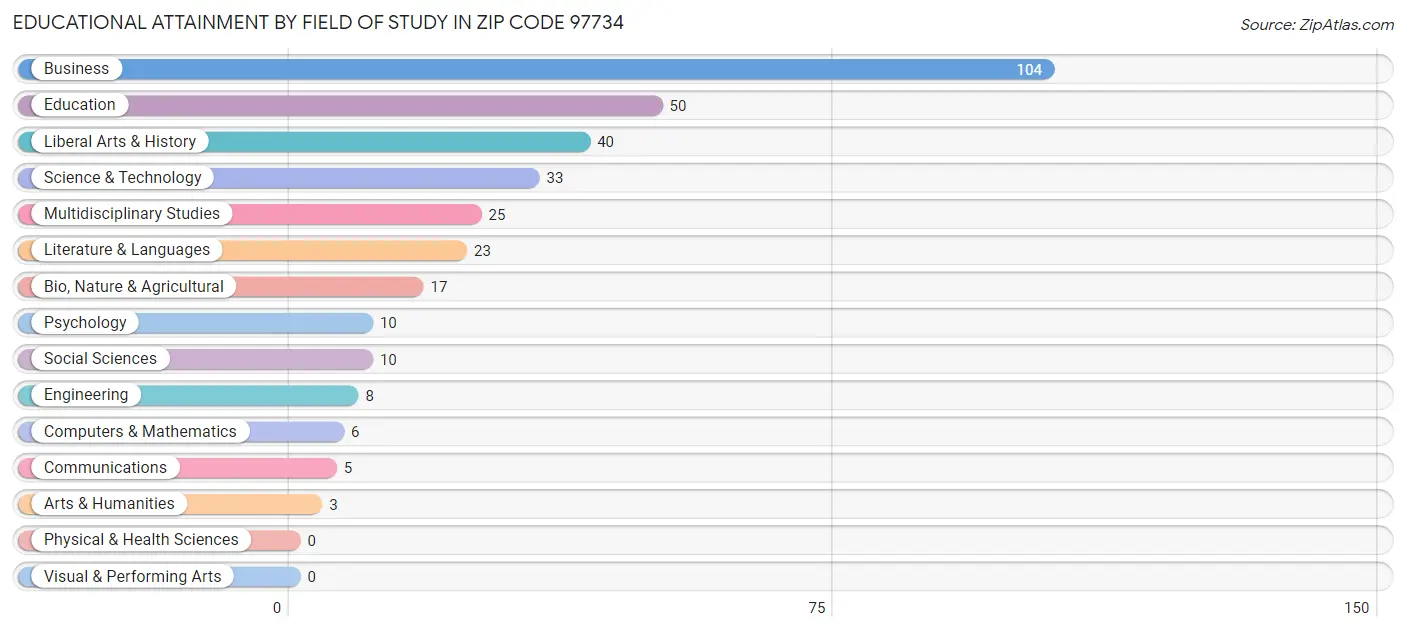 Educational Attainment by Field of Study in Zip Code 97734