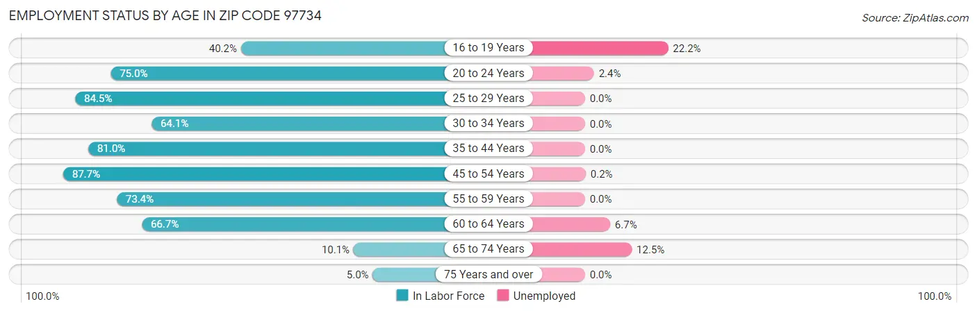 Employment Status by Age in Zip Code 97734
