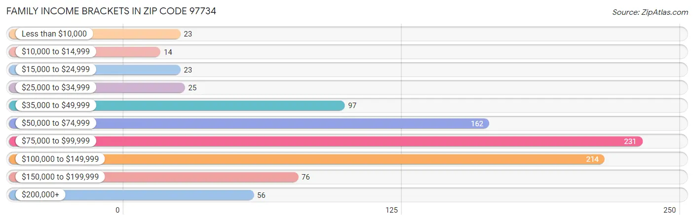 Family Income Brackets in Zip Code 97734