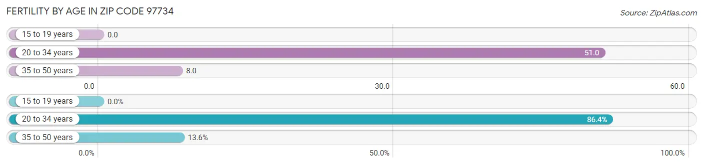 Female Fertility by Age in Zip Code 97734