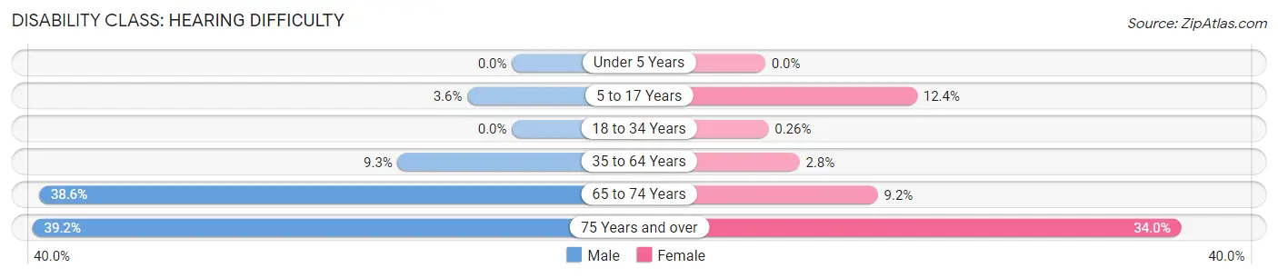 Disability in Zip Code 97734: <span>Hearing Difficulty</span>