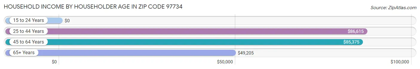 Household Income by Householder Age in Zip Code 97734