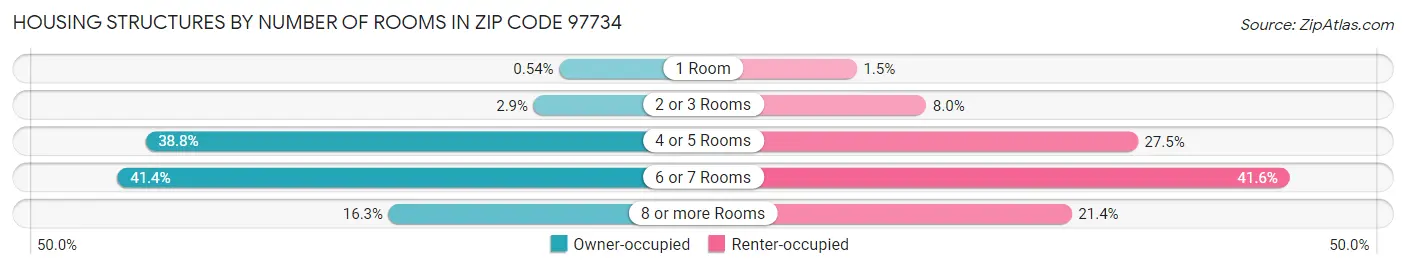 Housing Structures by Number of Rooms in Zip Code 97734
