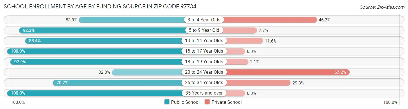 School Enrollment by Age by Funding Source in Zip Code 97734
