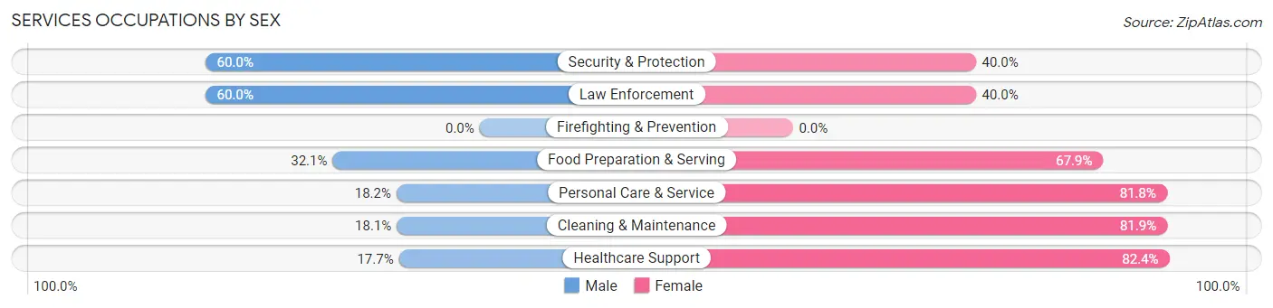 Services Occupations by Sex in Zip Code 97734