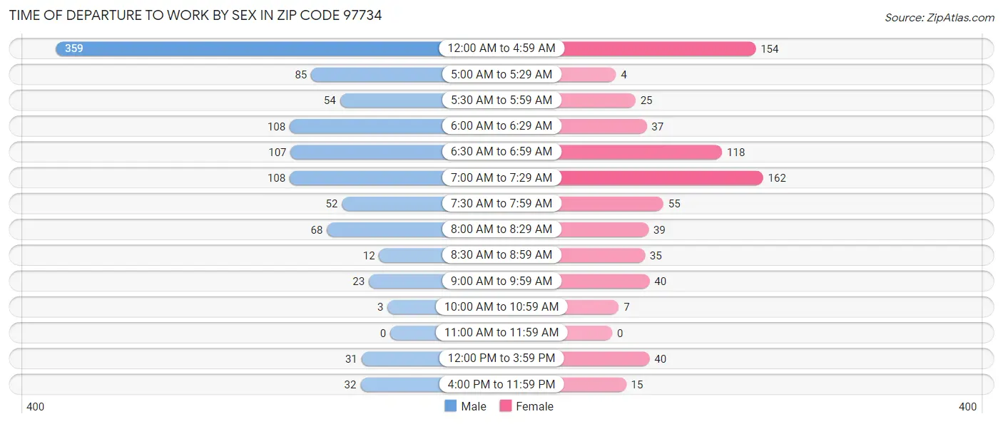 Time of Departure to Work by Sex in Zip Code 97734
