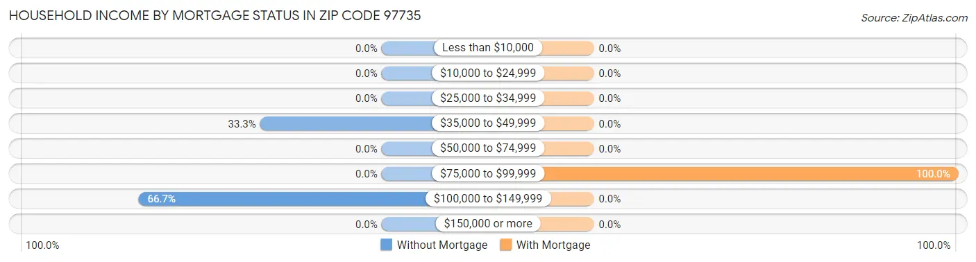 Household Income by Mortgage Status in Zip Code 97735