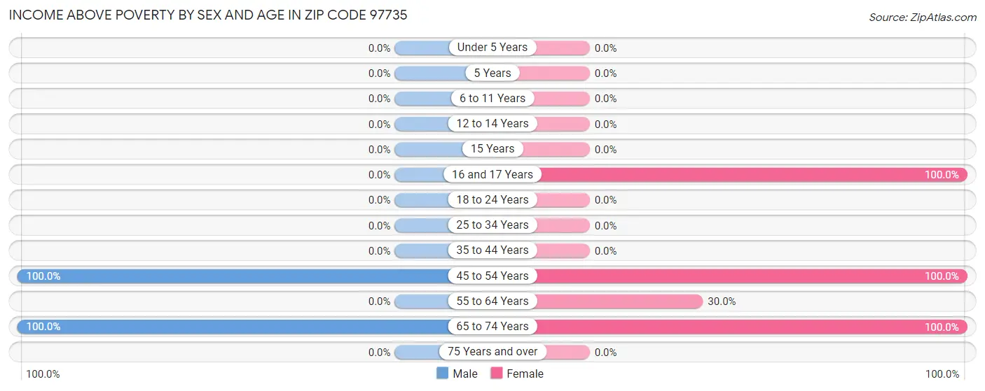 Income Above Poverty by Sex and Age in Zip Code 97735