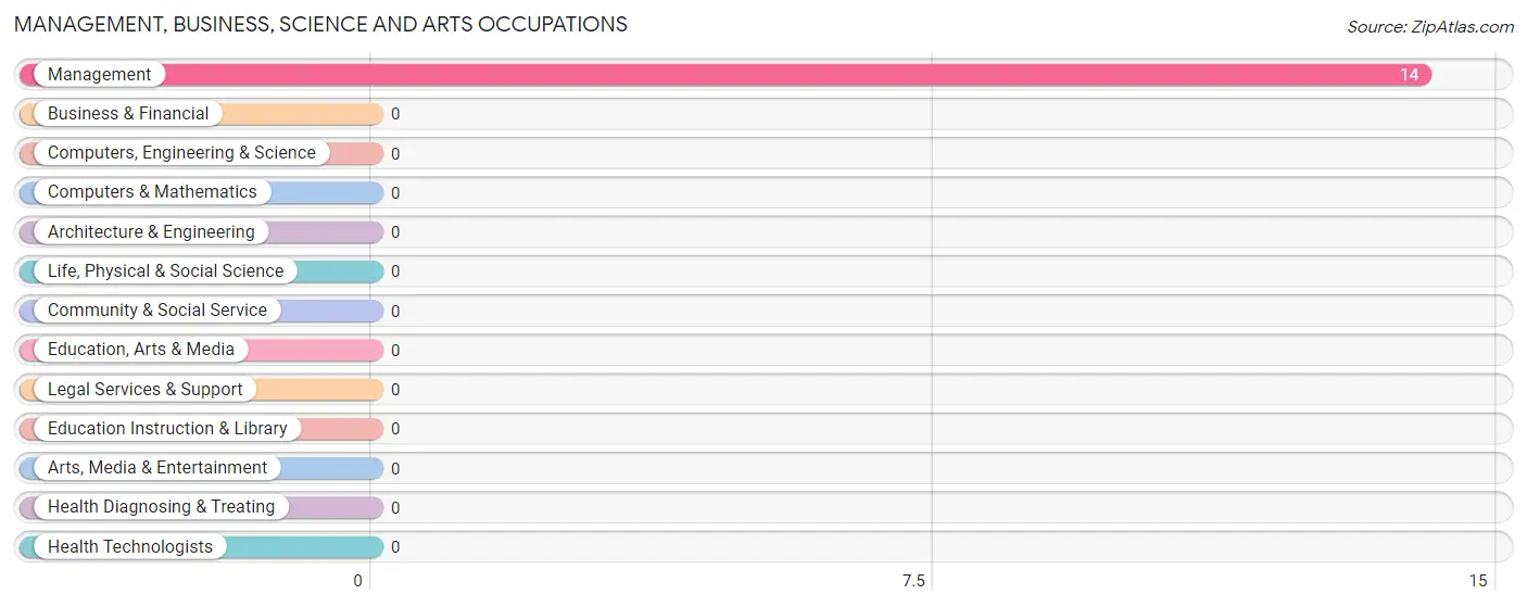 Management, Business, Science and Arts Occupations in Zip Code 97735