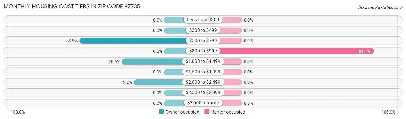 Monthly Housing Cost Tiers in Zip Code 97735