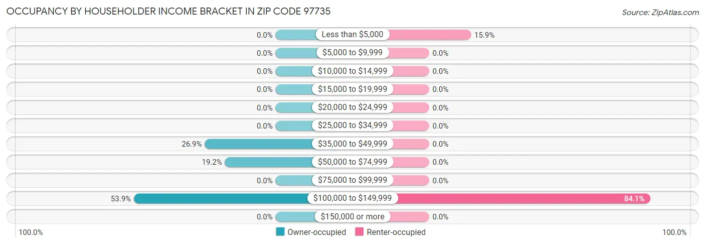 Occupancy by Householder Income Bracket in Zip Code 97735