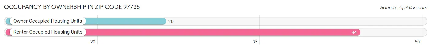 Occupancy by Ownership in Zip Code 97735