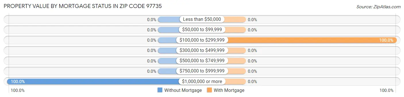 Property Value by Mortgage Status in Zip Code 97735