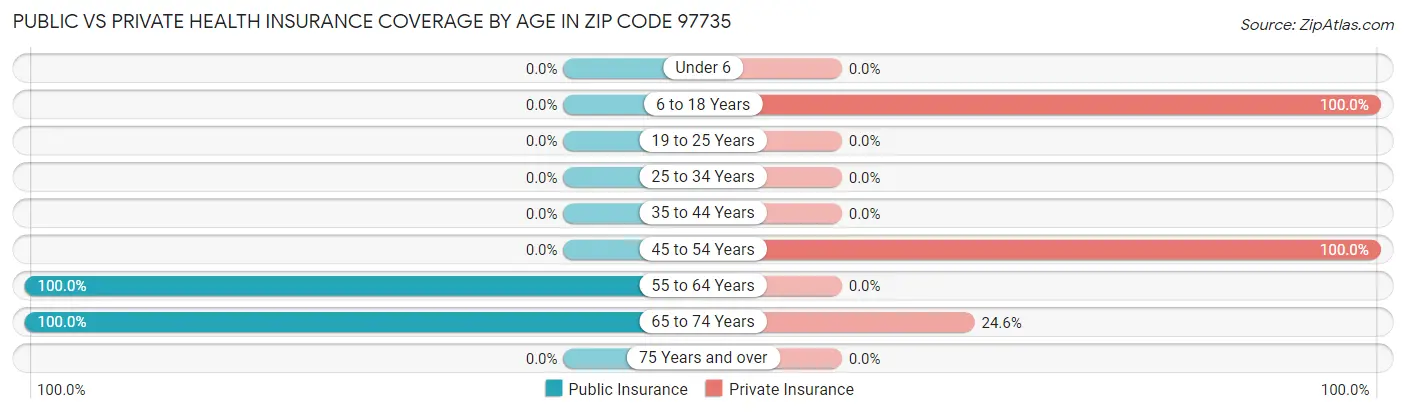 Public vs Private Health Insurance Coverage by Age in Zip Code 97735