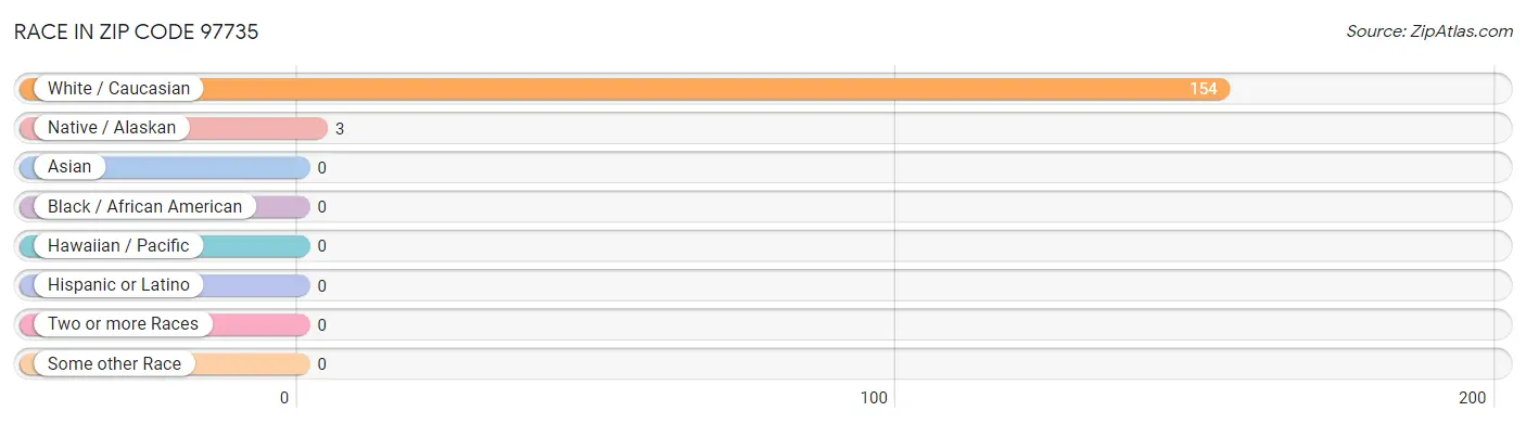 Race in Zip Code 97735