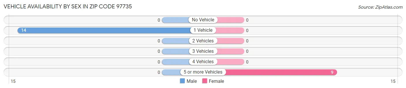 Vehicle Availability by Sex in Zip Code 97735
