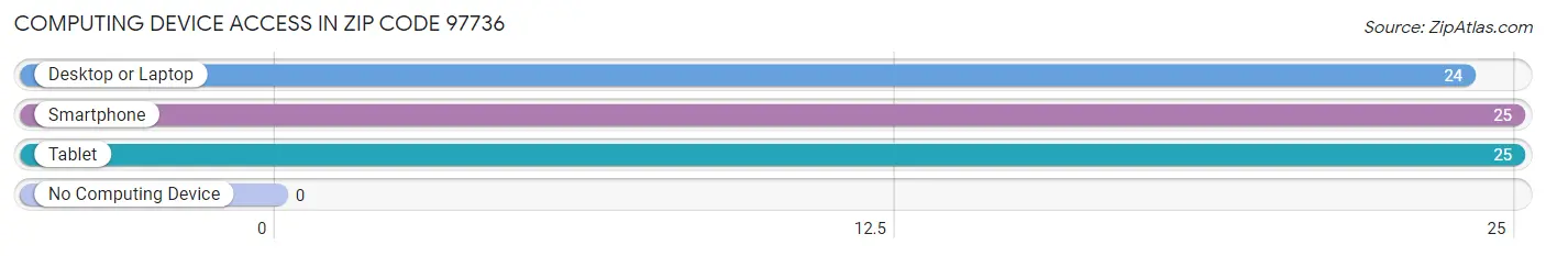 Computing Device Access in Zip Code 97736