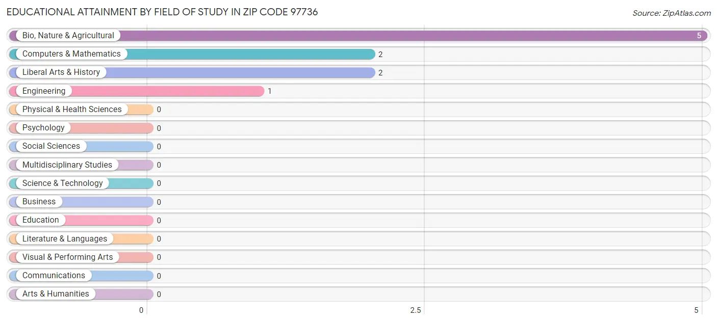 Educational Attainment by Field of Study in Zip Code 97736
