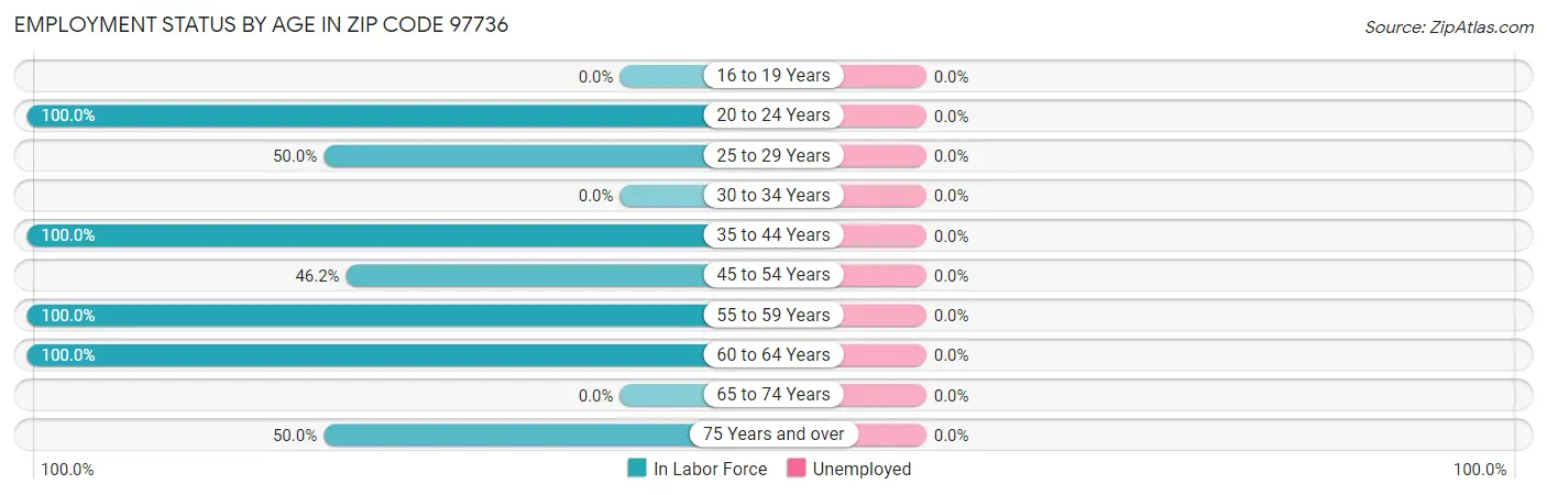 Employment Status by Age in Zip Code 97736