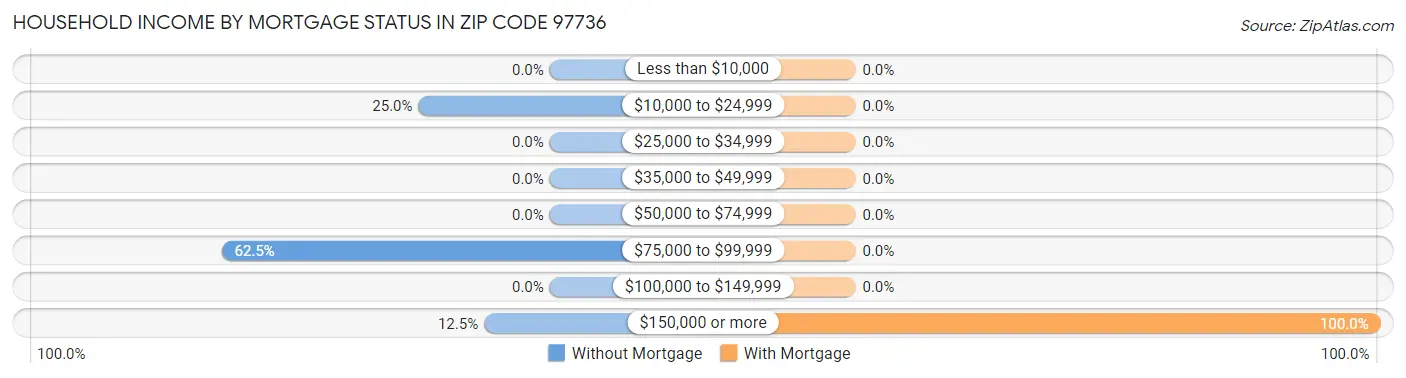 Household Income by Mortgage Status in Zip Code 97736