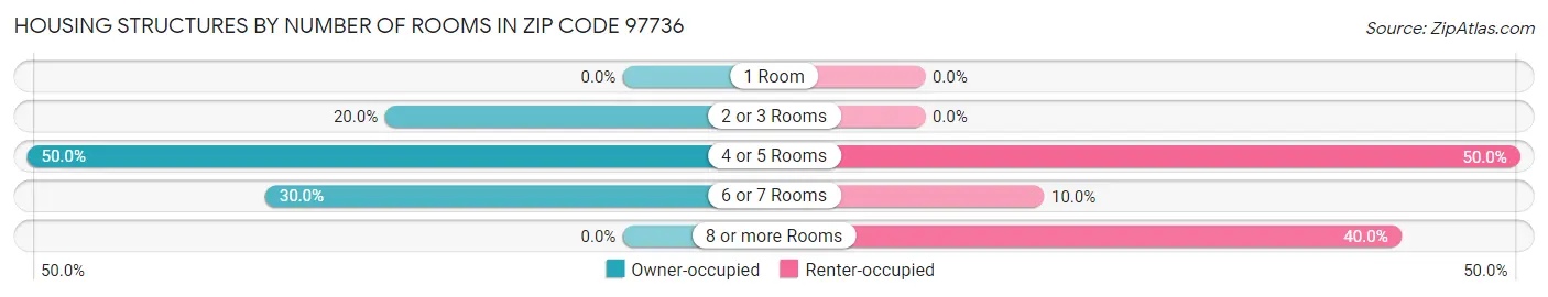 Housing Structures by Number of Rooms in Zip Code 97736